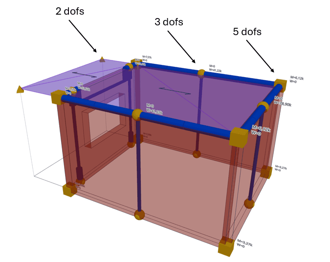 DOF assignment on a small sample building: 5dofs nodes at the corners, 3dofs along wall alignments, 2dofs on the floor.