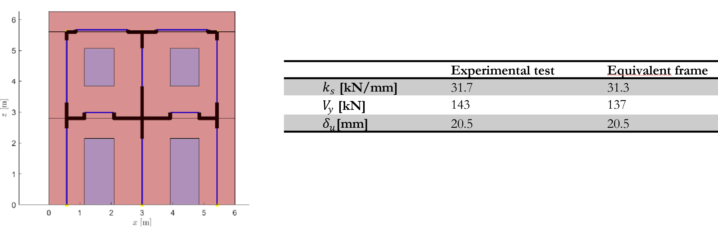Validation of the Equivalent Frame Model (EFM) on an experimental test