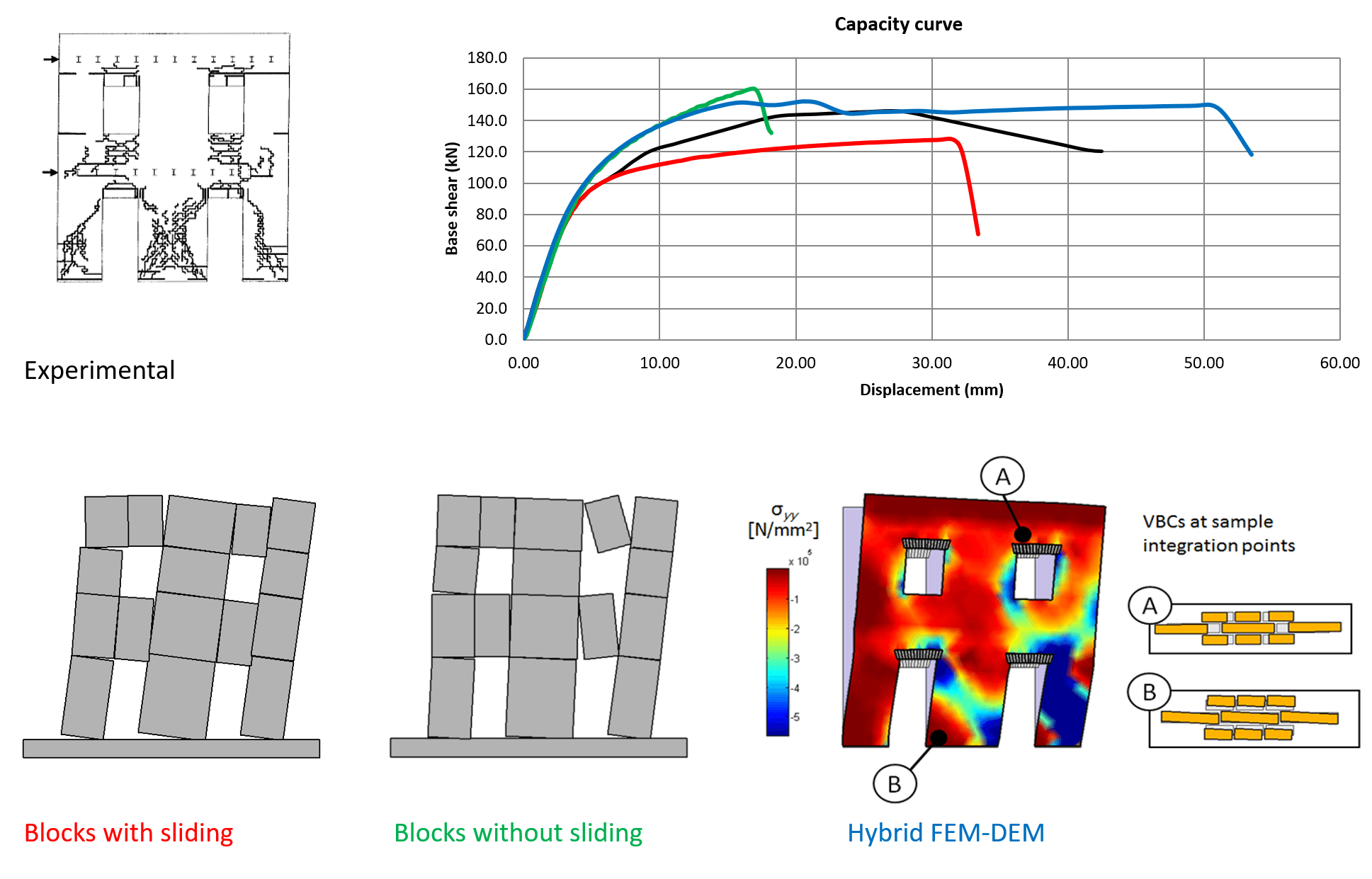 «Pavia D wall»: comparison between block-based and hybrid models